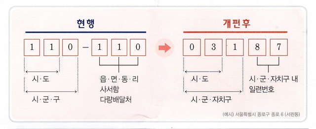 Korean zip codes changing